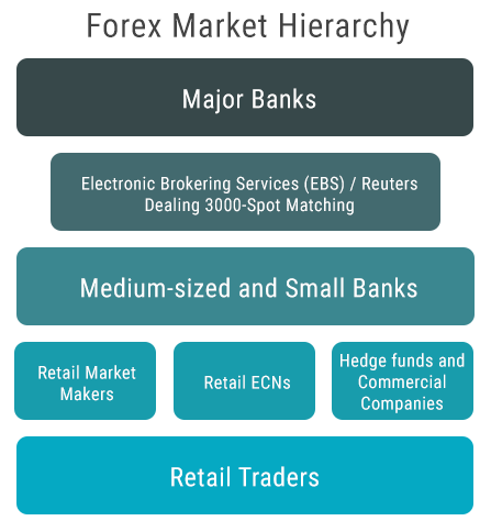 forex-market-hierarchy forex market hierarchy