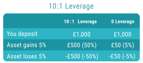 leverage 10 leverage 10
