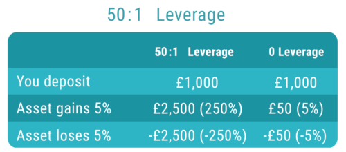 leverage 50 leverage 50