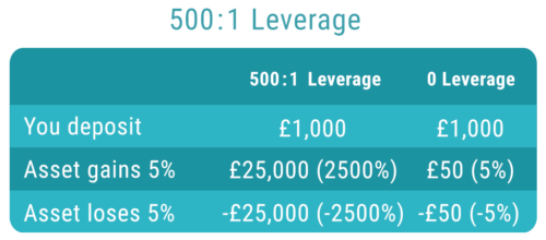 leverage 500 leverage 500